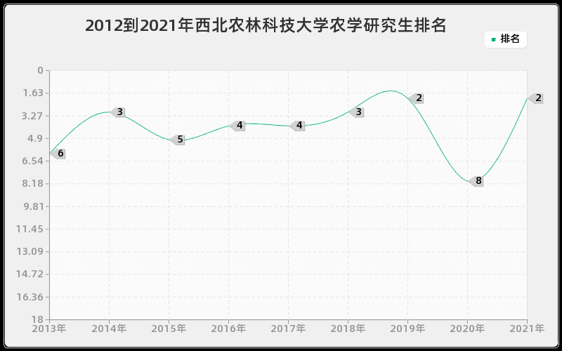 2012到2021年西北农林科技大学农学研究生排名