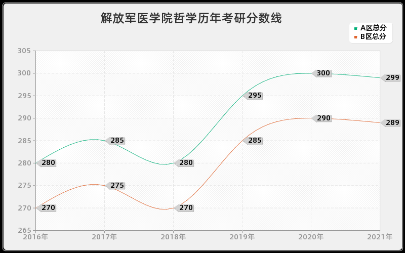 解放军医学院哲学分数线