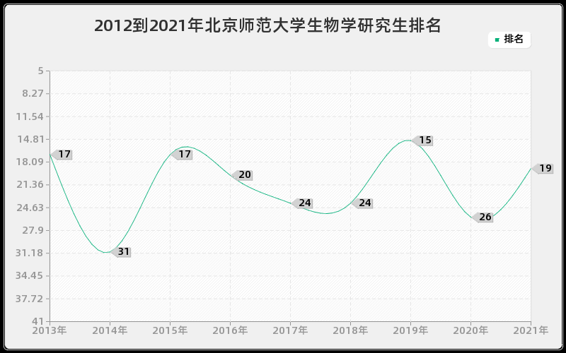 2012到2021年北京师范大学生物学研究生排名