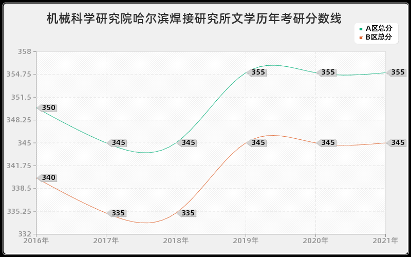 机械科学研究院哈尔滨焊接研究所文学分数线