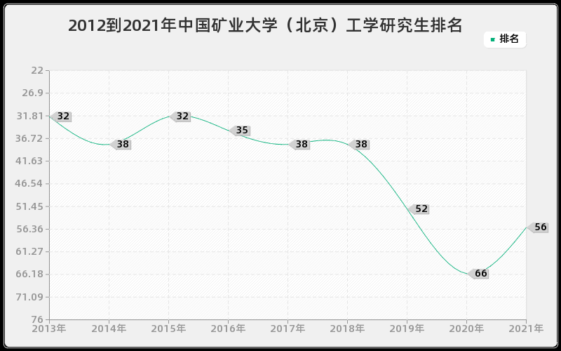 2012到2021年中国矿业大学（北京）工学研究生排名