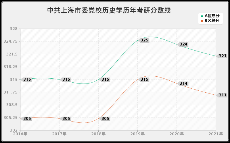 中共上海市委党校历史学分数线