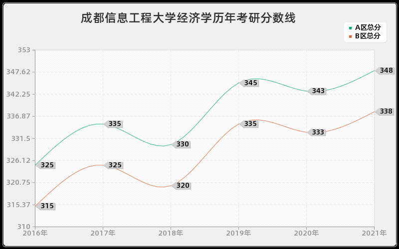 成都信息工程大学经济学分数线