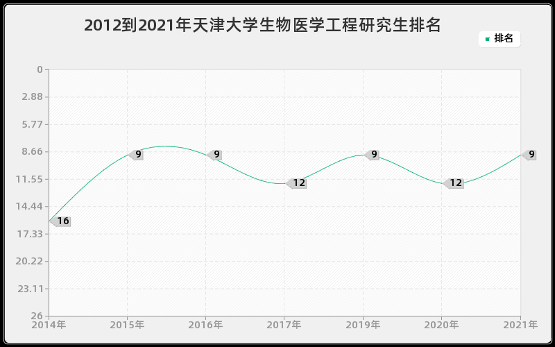 2012到2021年天津大学生物医学工程研究生排名