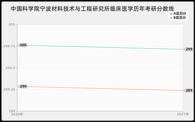 中国科学院宁波材料技术与工程研究所临床医学分数线