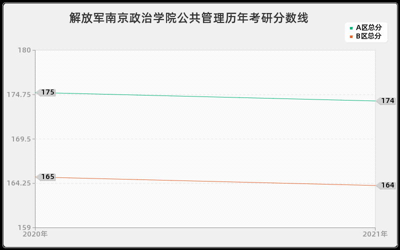 解放军南京政治学院公共管理分数线