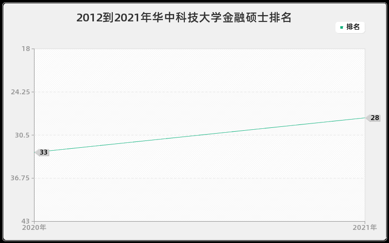 2012到2021年华中科技大学金融硕士排名