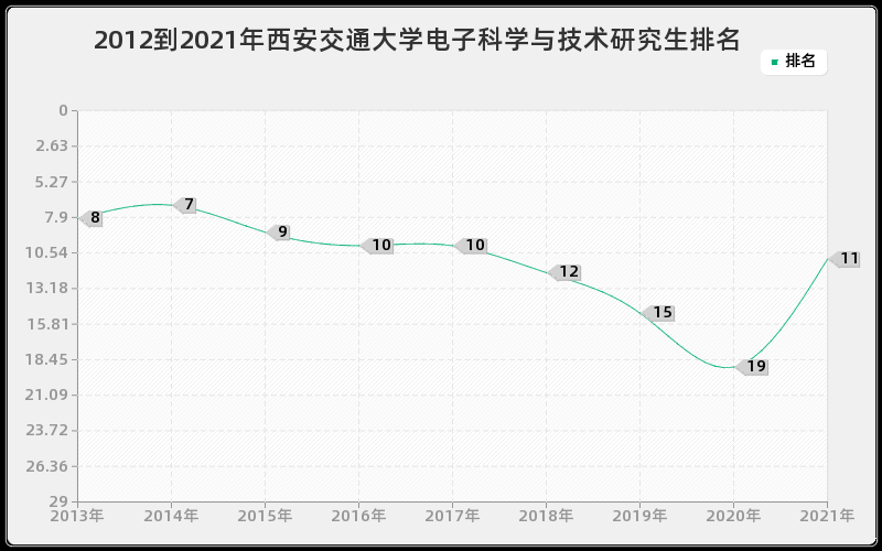 2012到2021年西安交通大学电子科学与技术研究生排名