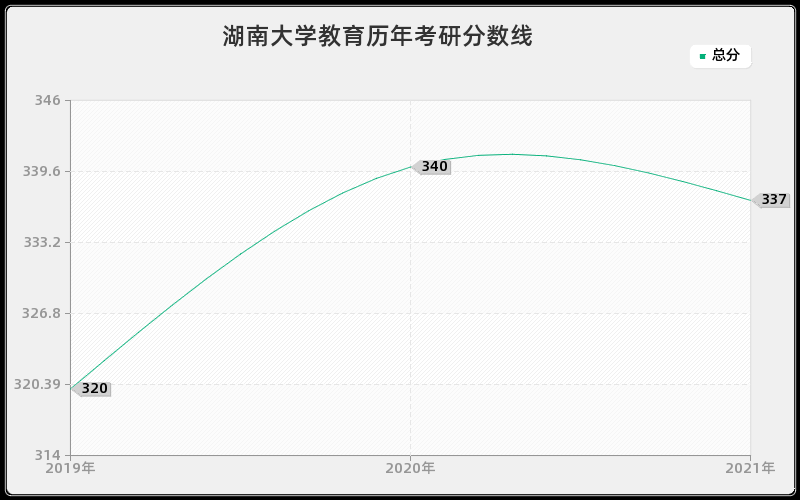 湖南大学教育分数线