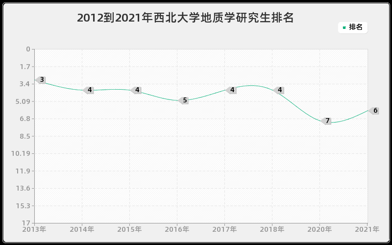 2012到2021年西北大学地质学研究生排名