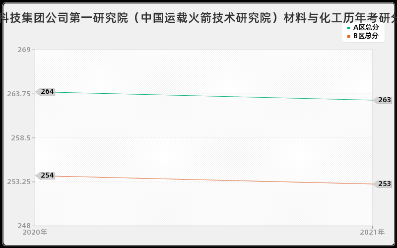 中国航天科技集团公司第一研究院（中国运载火箭技术研究院）材料与化工分数线