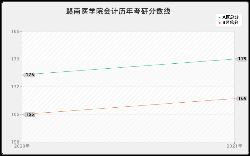 赣南医学院会计分数线