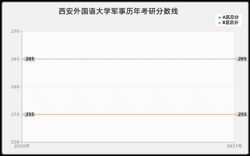 西安外国语大学军事分数线