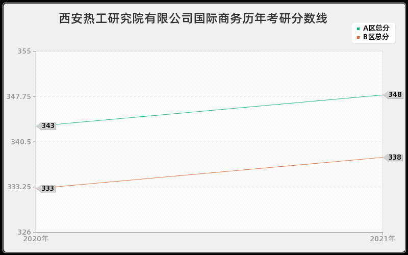 西安热工研究院有限公司国际商务分数线