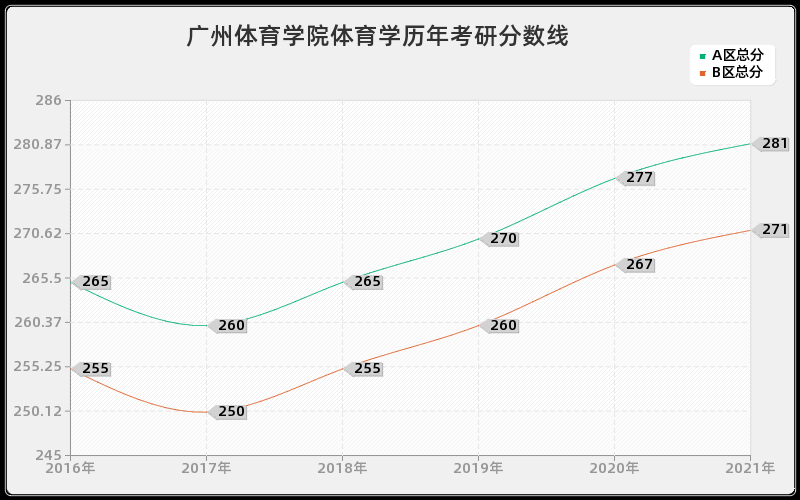 广州体育学院体育学分数线