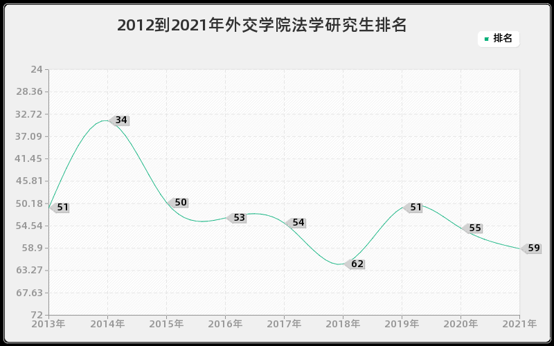 2012到2021年外交学院法学研究生排名