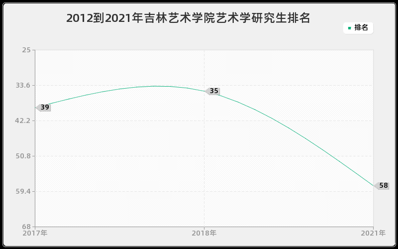 2012到2021年吉林艺术学院艺术学研究生排名