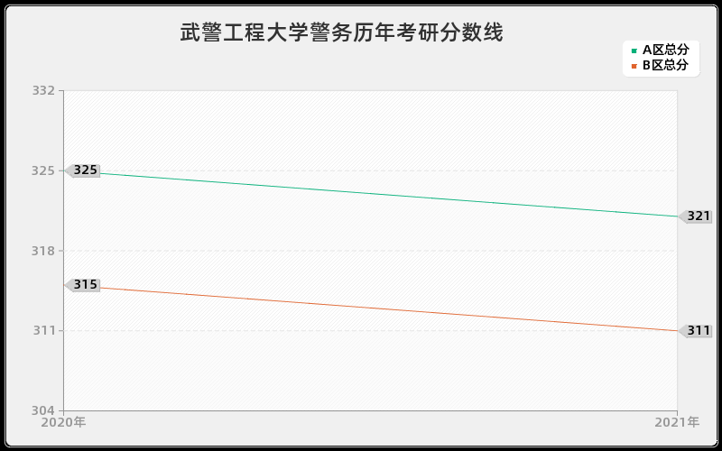 武警工程大学警务分数线