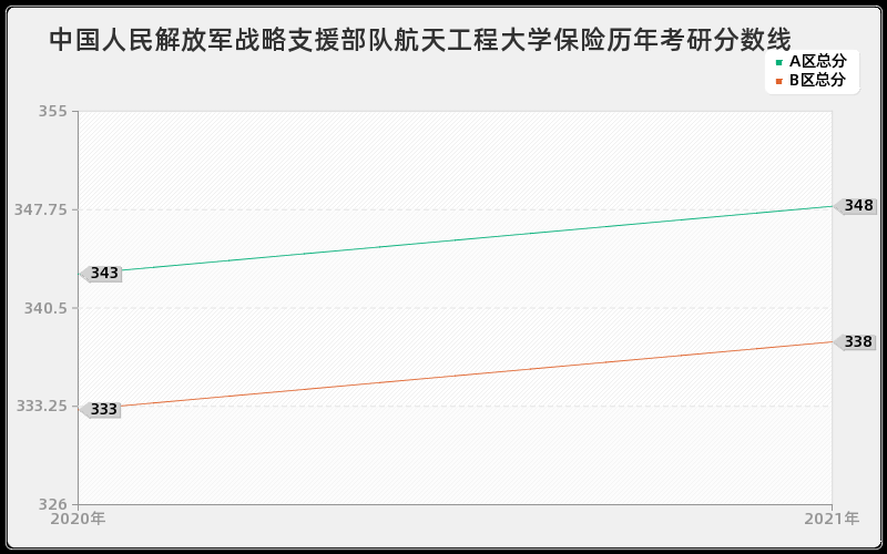 中国人民解放军战略支援部队航天工程大学保险分数线