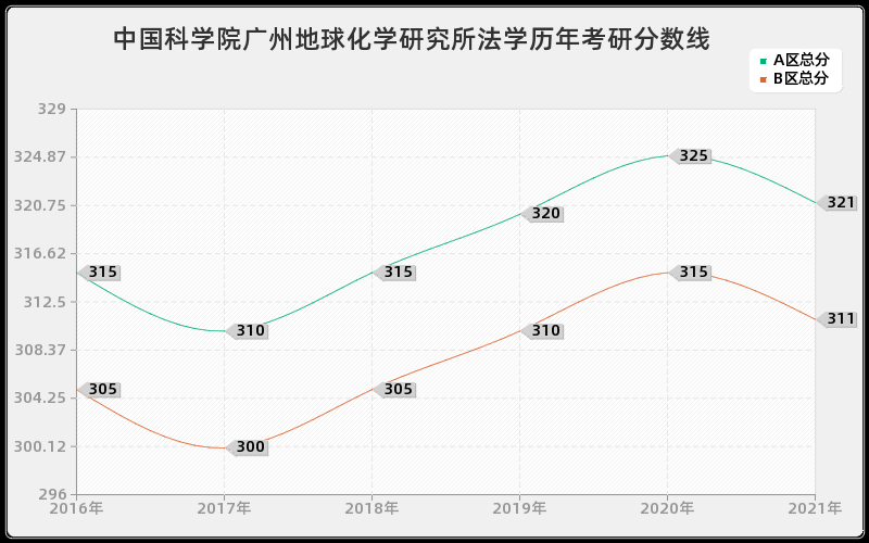 中国科学院广州地球化学研究所法学分数线