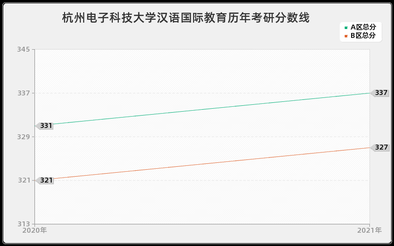 杭州电子科技大学汉语国际教育分数线