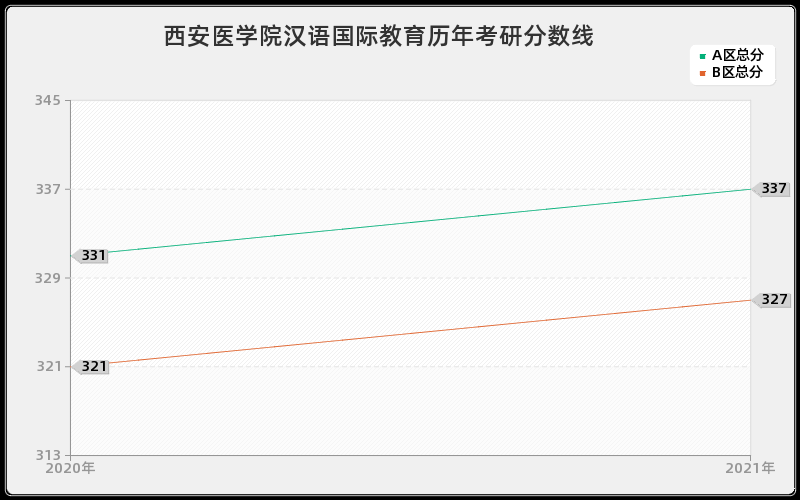 西安医学院汉语国际教育分数线