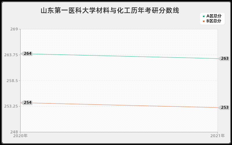 山东第一医科大学材料与化工分数线