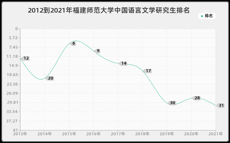 2012到2021年福建师范大学中国语言文学研究生排名