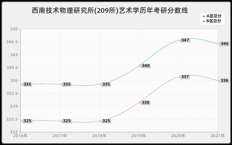 西南技术物理研究所(209所)艺术学分数线