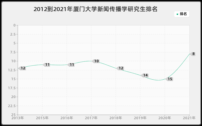 2012到2021年厦门大学新闻传播学研究生排名