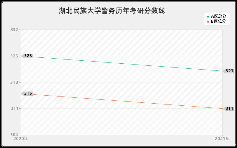 湖北民族大学警务分数线