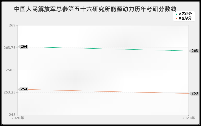 中国人民解放军总参第五十六研究所能源动力分数线