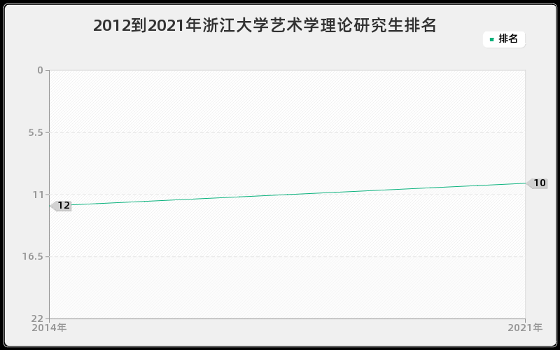 2012到2021年浙江大学艺术学理论研究生排名