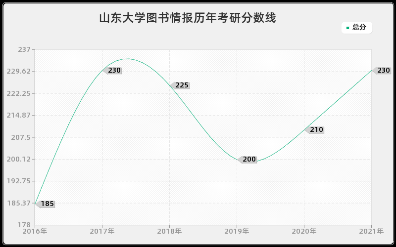 山东大学图书情报分数线