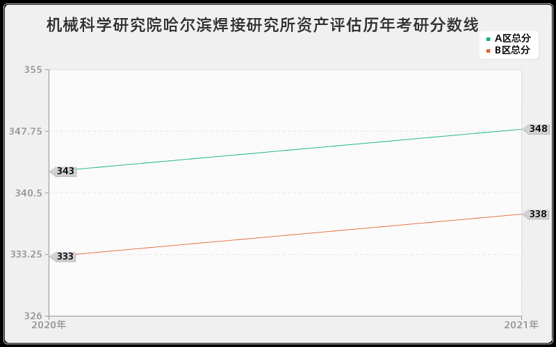 机械科学研究院哈尔滨焊接研究所资产评估分数线