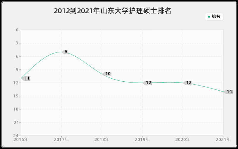 2012到2021年山东大学护理硕士排名