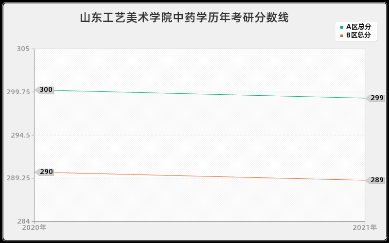 山东工艺美术学院中药学分数线