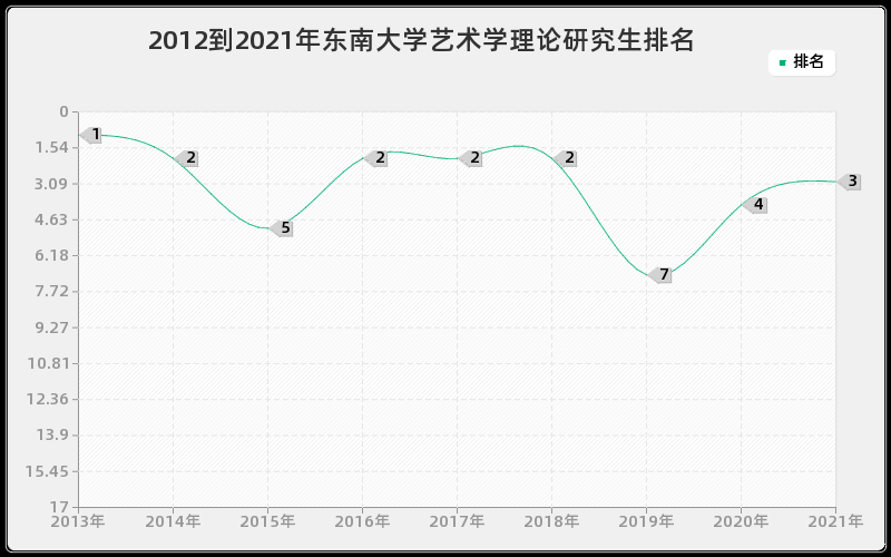 2012到2021年东南大学艺术学理论研究生排名