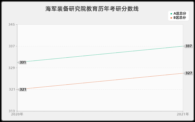 海军装备研究院教育分数线