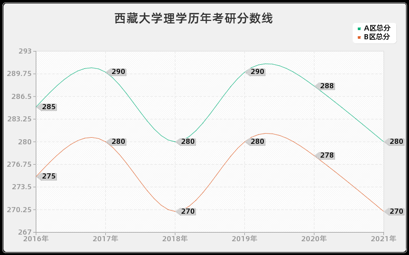 西藏大学理学分数线