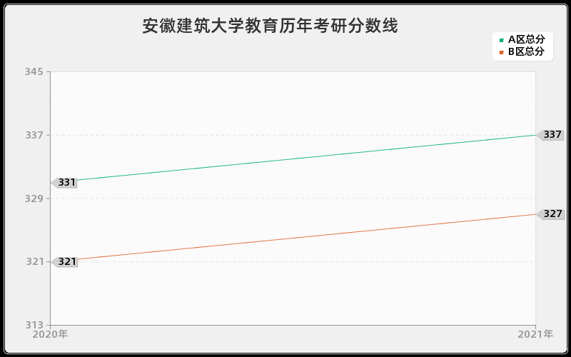 安徽建筑大学教育分数线