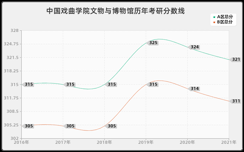 中国戏曲学院文物与博物馆分数线