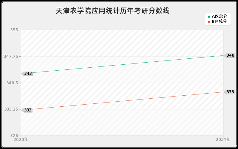 天津农学院应用统计分数线