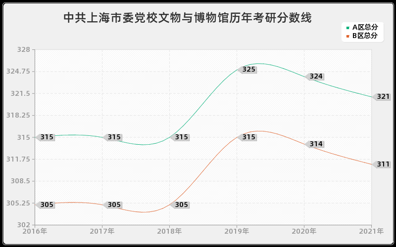 中共上海市委党校文物与博物馆分数线