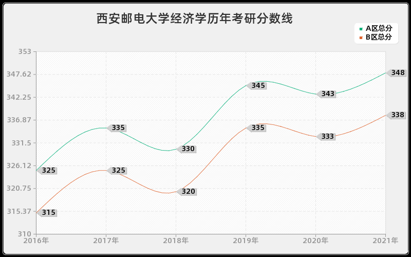 西安邮电大学经济学分数线