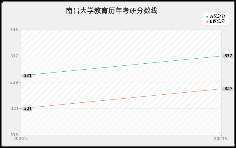 南昌大学教育分数线