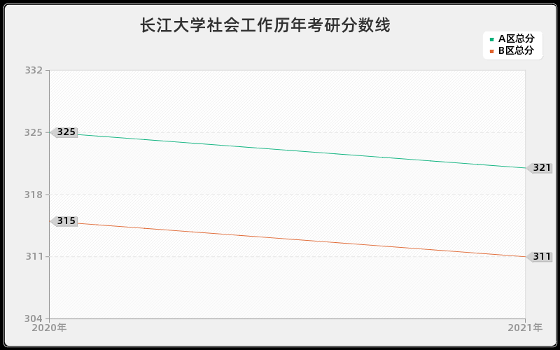 长江大学社会工作分数线