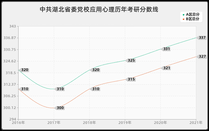 中共湖北省委党校应用心理分数线