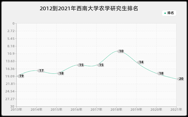 2012到2021年西南大学农学研究生排名