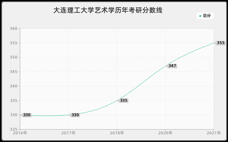 大连理工大学艺术学分数线